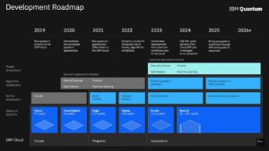 A Deep Dive Into IBM Quantum Roadmap