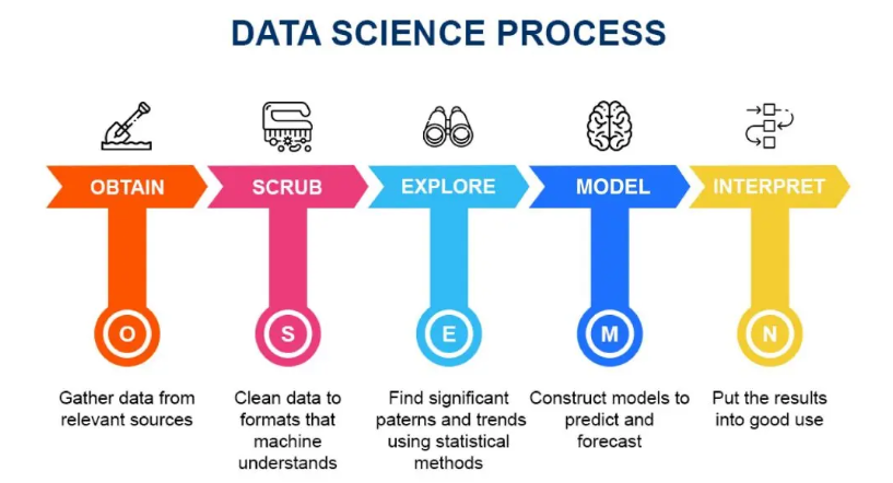 data analytics lifecycle